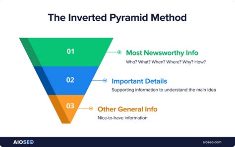 Importance of inverted pyramid