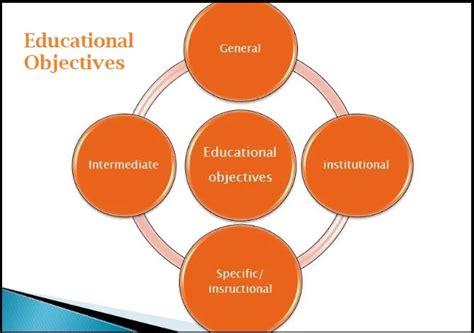 Importance of learning objectives in education.  Case Management Special Ed...