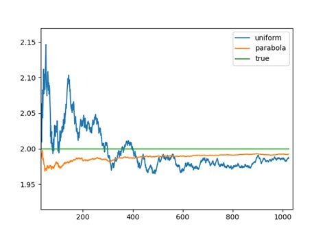 Importance of sampling distribution.  The complicated way is If I take a s...