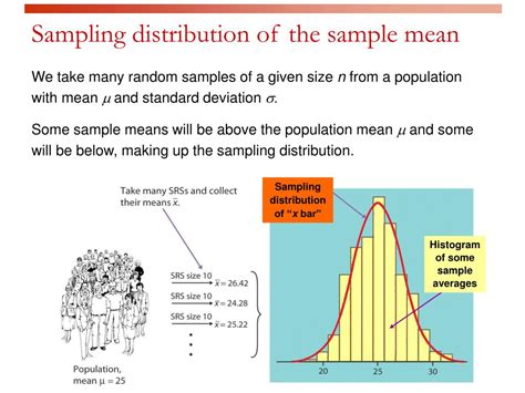 Importance of sampling distribution.  for any population, it says the sampling dis...