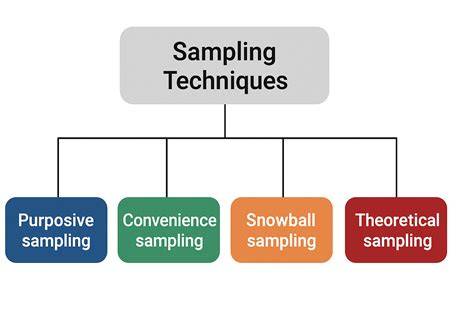 Importance of sampling techniques in research.  ️ Unlock the secrets of research! D...