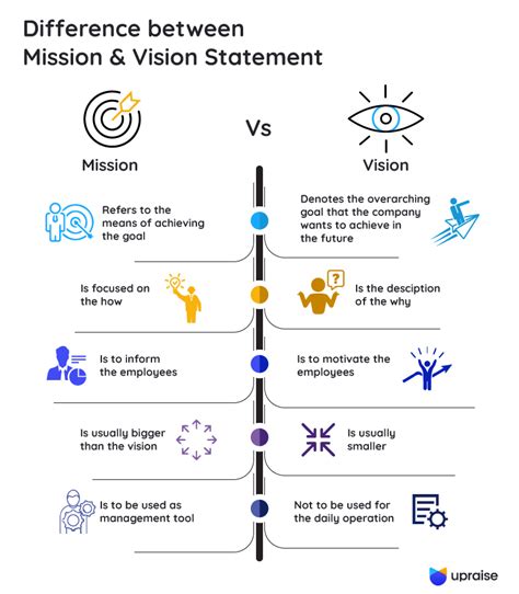 Mission: “The mission of Fox Chase Cancer Center is to prevail over cancer by marshaling hearts and minds in bold scientific discovery, pioneering prevention, and compassionate care.”. Fox Chase is a good mission vs. vision statement example because it uses different language in each, without confusing the two.. 