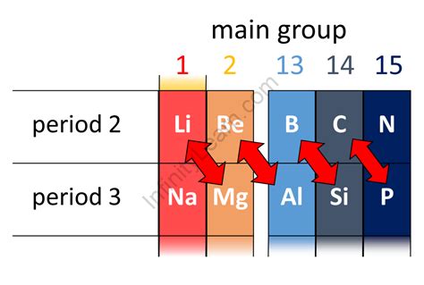 Important Topic of Chemistry: Diagonal Relationships