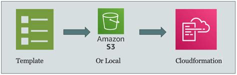 Importing existing resources into a stack Amazon CloudFormation
