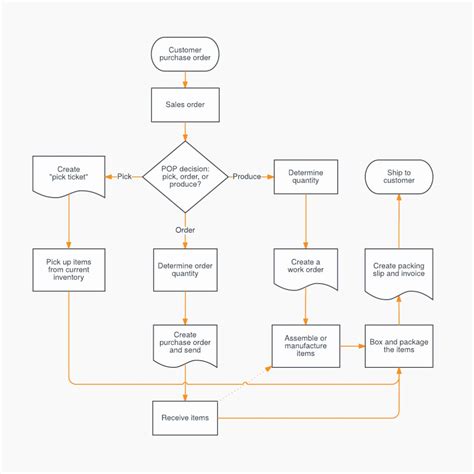 Impressive Process Map Template Excel Driving Instructor Accounts