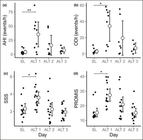 Improvements in sleep‐disordered breathing during …