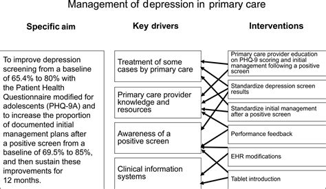 Improving Adolescent Depression Screening in Pediatric Primary …