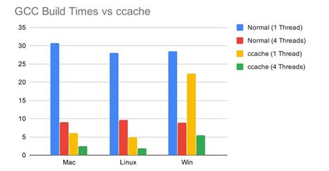 Improving Compilation Time of C/C++ Projects Interrupt