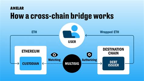 Improving Cross-Chain Bridge Security: A Multi-Faceted Approach