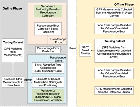 Improving GPS Code Phase Positioning Accuracy in Urban …