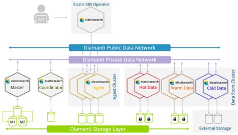 Improving Performance of Elasticsearch on Diamanti