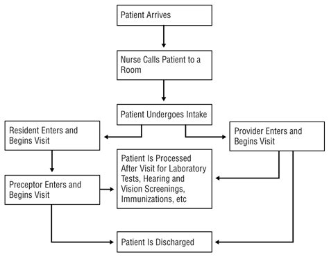 Improving Wait Time for Patients in a Pediatric …