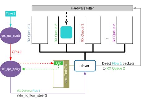 Improving network performance using Receive Packet Steering …