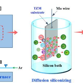 Improving oxidation resistance of TZM alloy by deposited …