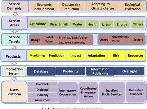 Improving user engagement and uptake of climate …