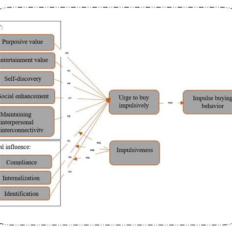 Impulse buying behaviour of consumers.  Different online consumers have diff...