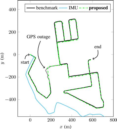 Imu dead reckoning algorithm.  6 days ago · The Math Behind It Most IMU calibration alg...