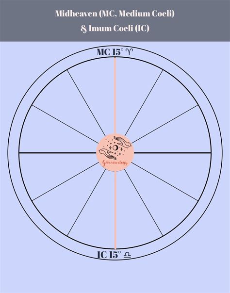 Imum coeli calculator. In most house systems, Imum Coeli is located at the cusp of the fourth house in a natal chart. Midheaven (MC) and IC are intricately interlinked- therefore we cannot talk about one without the other. This axis is a personal roadmap from the past to the future, from the dark to light, your inner child to highest self. 