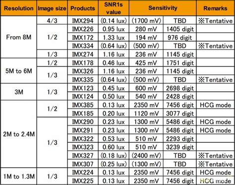Imx178 sensor size.  This sensor uses the STARVIS technology. 4um pixels, and...