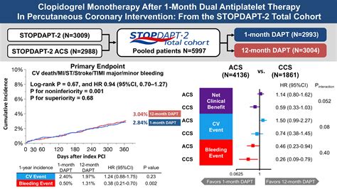 In ACS, Clopidogrel Monotherapy After 1-Month DAPT Falls …