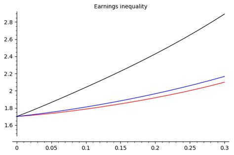 In Brief How Will Recent Patterns of Earnings Inequality Affect Futur 