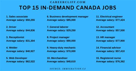 In Demand Jobs in Ontario (with Salaries) 2024 Indeed.com Canada