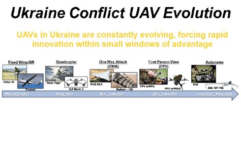 In Observation into Authority: UAVs in Contemporary Conflicts
