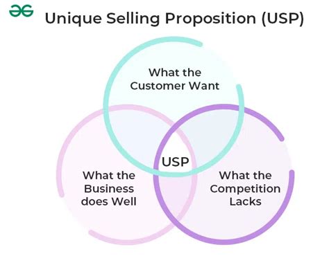 In business what does usp stand for idea silver badge.  Giving a link w...