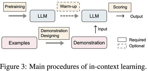In context learning. Large language models (LLMs) have shown increasing in-context learning capabilities through scaling up model and data size. Despite this progress, LLMs are still unable to solve algorithmic reasoning problems. While providing a rationale with the final answer has led to further improvements in multi-step reasoning problems, Anil et al. 2022 showed that even simple algorithmic reasoning tasks ... 