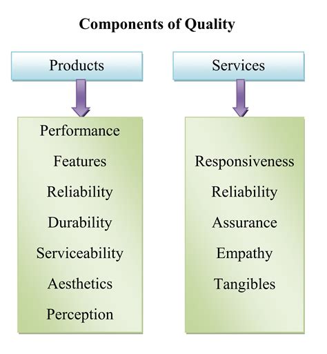 In operations management quality is defined in terms of. Quality is the ongoing process of building and sustaining relationships by assessing, anticipating, and fulfilling stated and implied need. The degree to which a set of inherent characteristics fulfills requirements. (as per ISO 9000:2005) Conformance to requirements – Crosby. Fitness for use – Juran. 