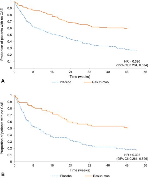 In patients with severe asthma with eosinophilia in reslizumab clinical ...