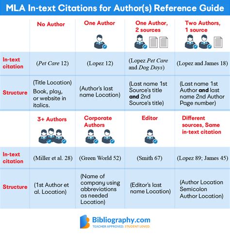 In text citation for two authors mla