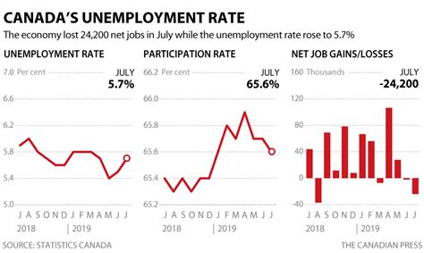 In the news today: Statistics Canada to release July employment figures this morning