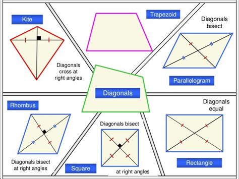 In the quadrilateral, diagonals do not bisect each other.