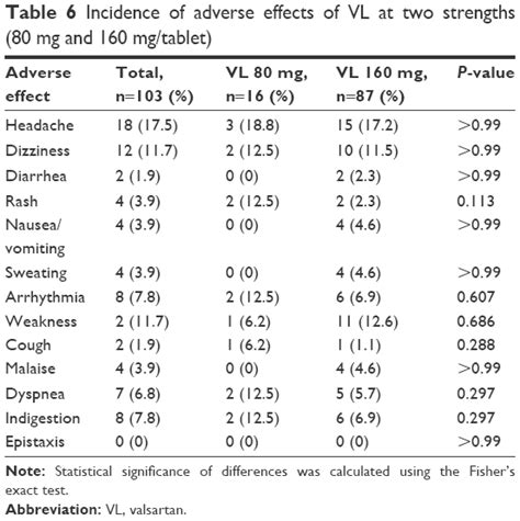 In vitro and in vivo postmarketing surveillance of valsartan, alone …