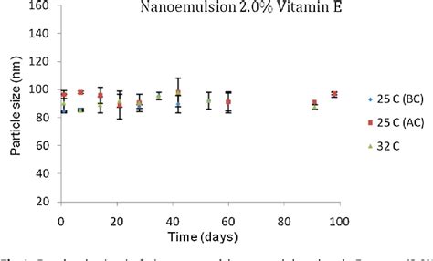 In vitro release testing methods for vitamin E nanoemulsions