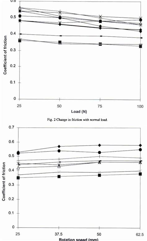 In vivo friction properties of human skin