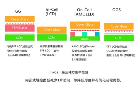 In-Cell、On-Cell、OGS三种屏幕技术科普 爱搞机