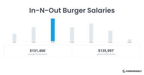 In-N-Out Burger Headquarters Comparably