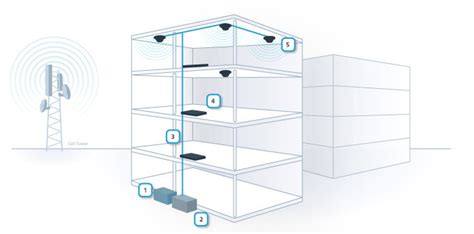 InBuilding Wireless Distributed Antenna Systems DAS Anixter
