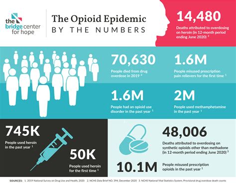 Inaccurate Death Reporting Likely Responsible for Significant Opioid Crisis Undercount