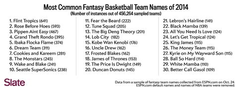 Inappropriate nba fantasy team names. If you are having a tough time coming up with a fantasy team name, we have you covered. Below is the fantasy football team name generator. This is where you can select different categories, player names, and also enter in your own words to help spit out potential team names for you to use. A fantasy team name is relatively important. 