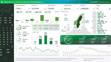 Inbound Call Center data analysis and interactive dashboard reporting