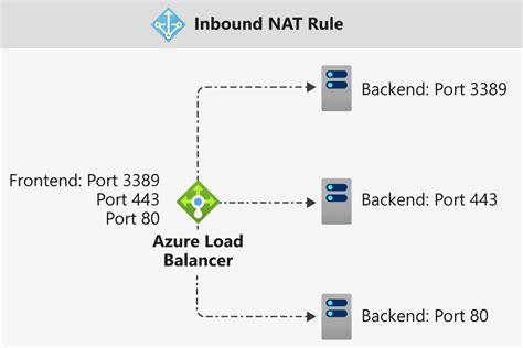 Inbound NAT with Azure Load Balancer & NG Firewall Palo Alto