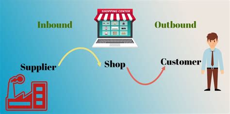 Inbound and Outbound Logistics: What is The Difference?