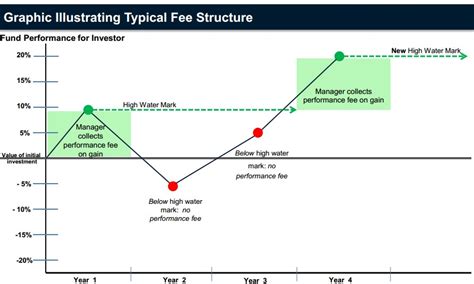 Incentive Fee Hurdle Rate Sample Clauses Law Insider