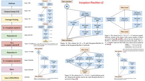 Inception resnet v2 pytorch.  Contribute to yerkesh/Inception_ResNet_V2 develop...