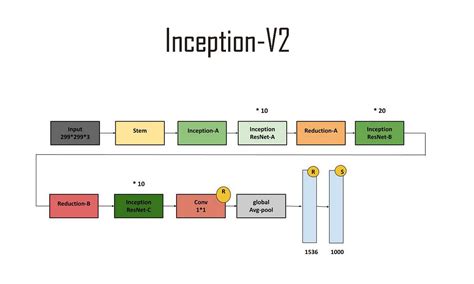 Inception v2 architecture.  Although increased model size and computationa...