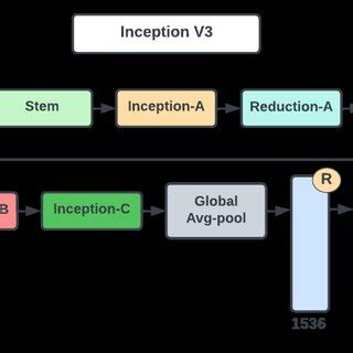 Inception v3.  The 5&times;5 convolution kernel has 25 parameters, compared to just 18 in the fac...