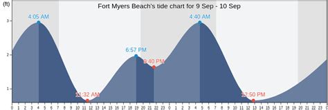 Inch beach tide times for today, tomorrow and this week